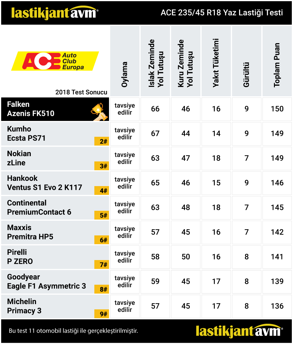 ACE 2018 Falken Azenis FK510 235 45 r18 Yaz Lastiği Testi ACE 2018 Falken Azenis FK510 235 45 r18 Yaz Lastiği Testi