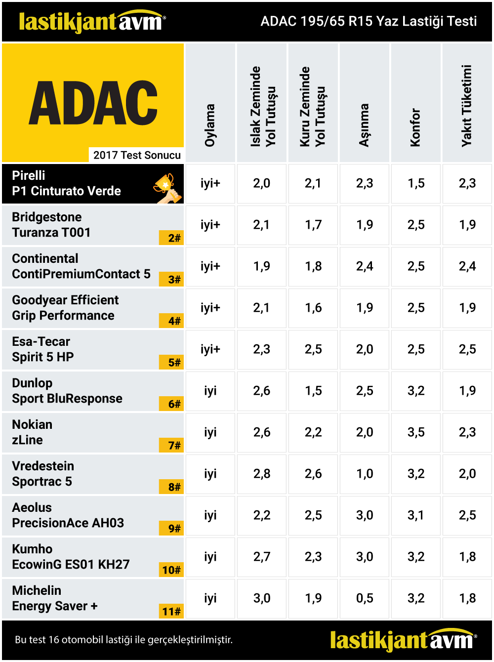 Adac 2017 Pirelli P1 Verde 195 65 r15 Yaz Lastiği Testi Adac 2017 Pirelli P1 Verde 195 65 r15 Yaz Lastiği Testi