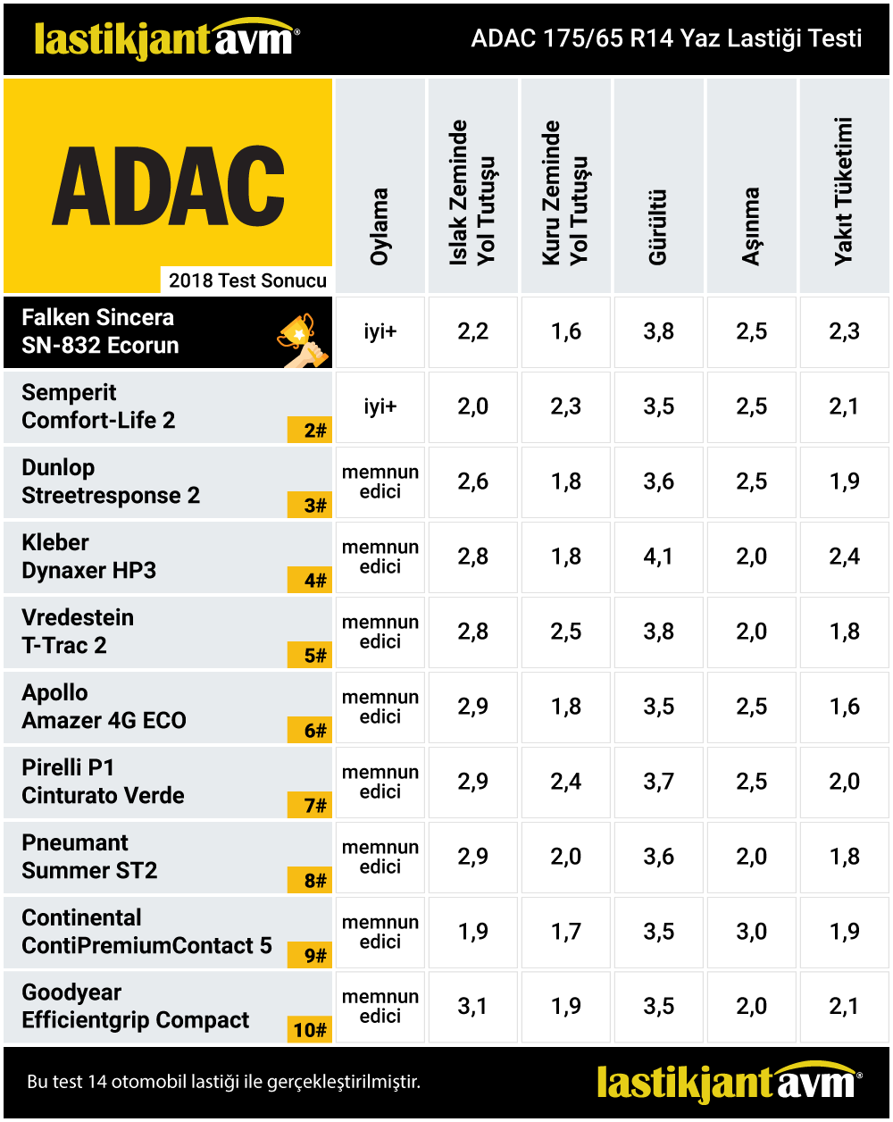 ACE 2019 Falken Ziex ZE914 Ecorun 175 65 r14 Yaz Lastiği Testi ACE 2019 Falken Ziex ZE914 Ecorun 175 65 r14 Yaz Lastiği Testi