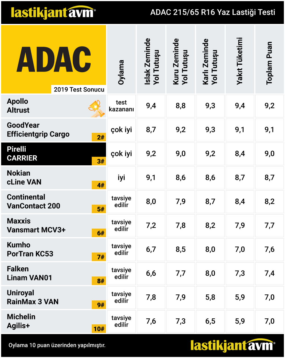 Adac 2019 Pirelli Carrier 215 65 r16 Yaz Lastiği Testi Adac 2019 Pirelli Carrier 215 65 r16 Yaz Lastiği Testi