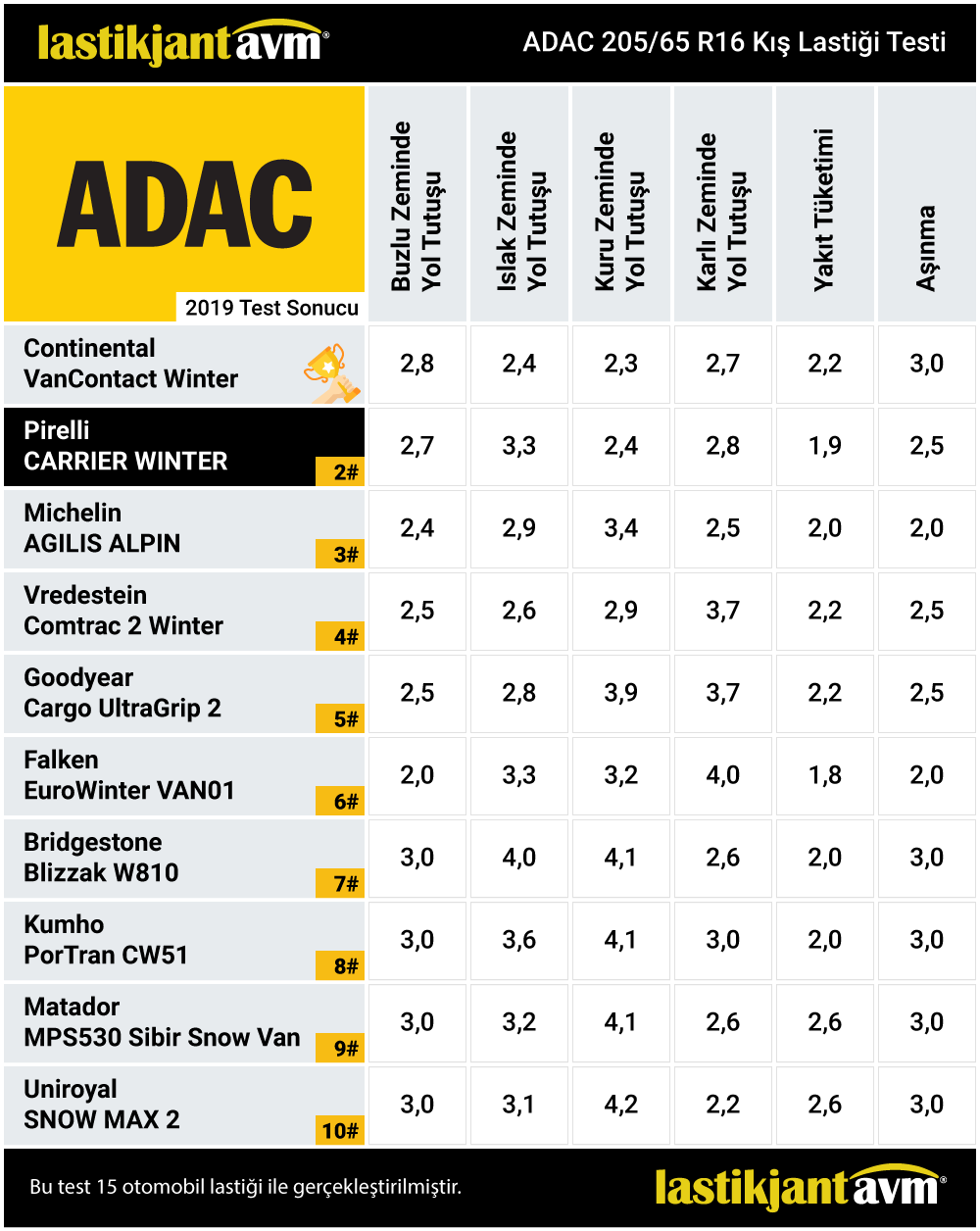 Adac 2019 Pirelli Carrier Winter 205 65 r16 Kış Lastiği Testi Adac 2019 Pirelli Carrier Winter 205 65 r16 Kış Lastiği Testi