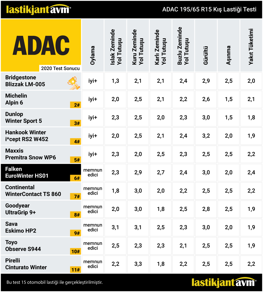 ADAC 2020 Falken EuroWinter HS01 195 65 r15 Yaz Lastiği Testi ADAC 2020 Falken EuroWinter HS01 195 65 r15 Yaz Lastiği Testi