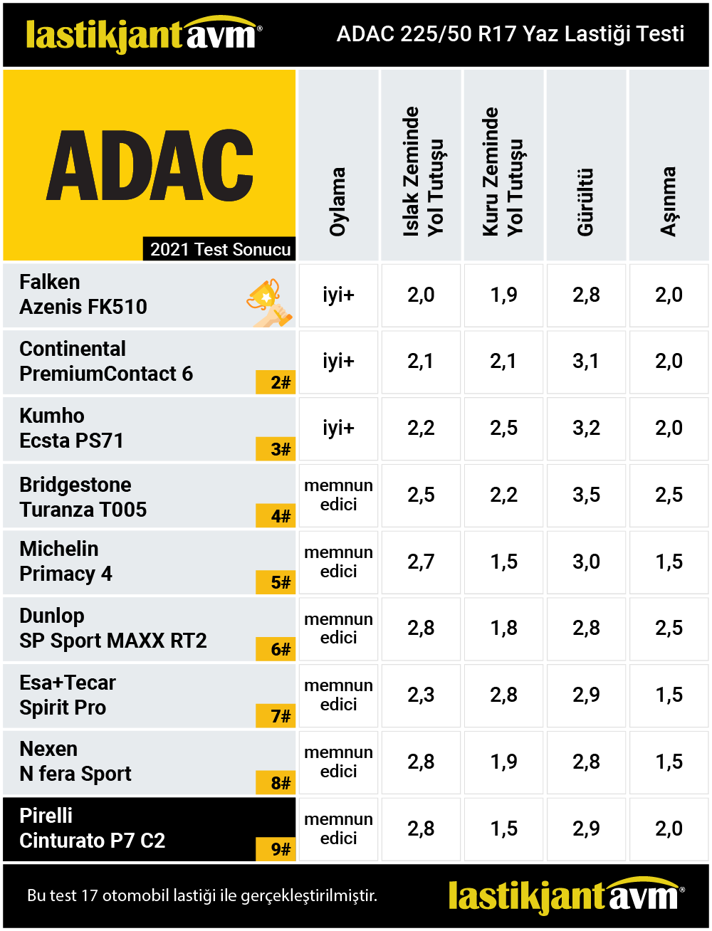 ADAC 2021 Pirelli Cinturato P7C2 225 50 r17 Yaz Lastiği Testi ADAC 2021 Pirelli Cinturato P7C2 225 50 r17 Yaz Lastiği Testi
