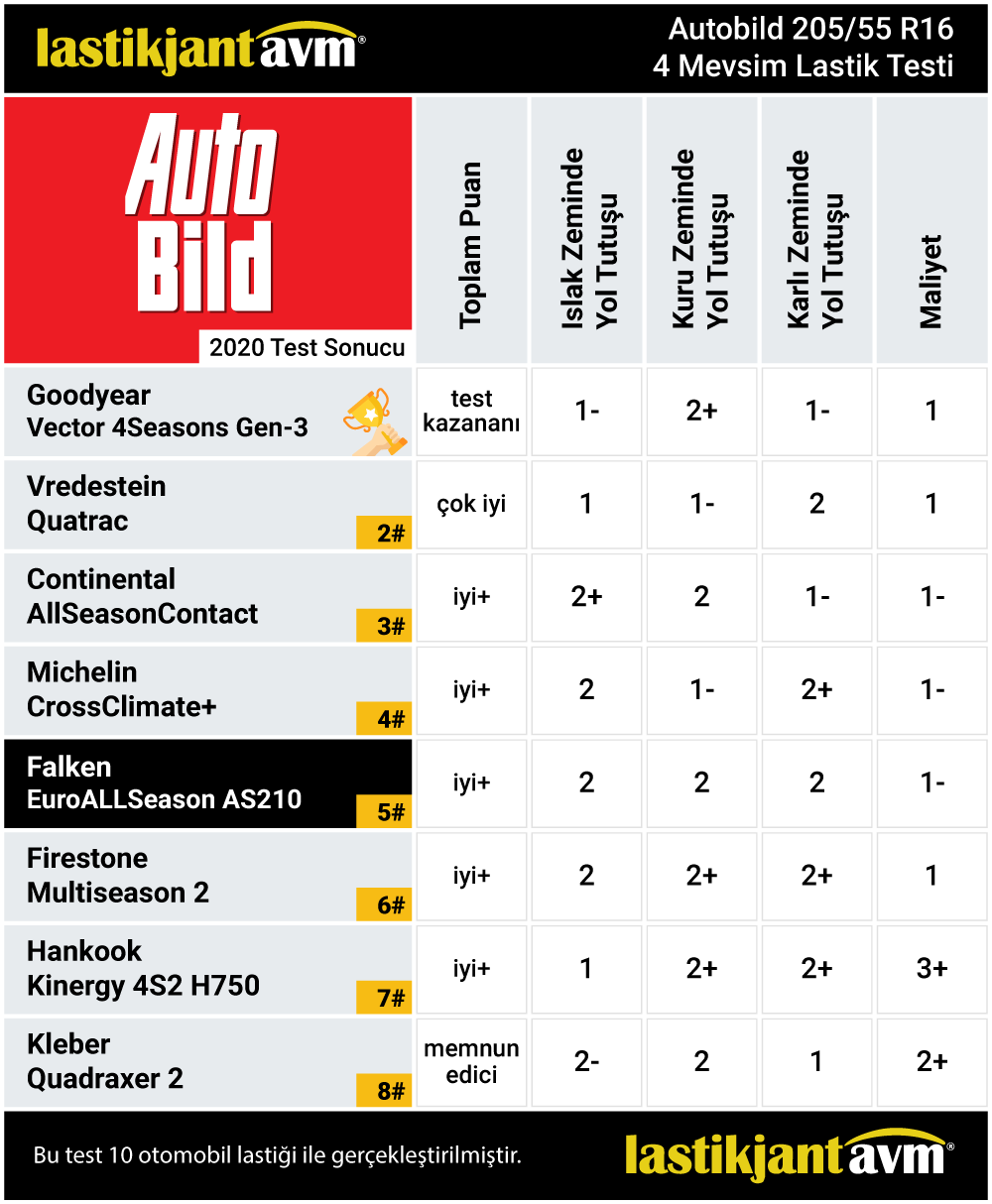AutoBild 2020 Falken EuroALL Season AS210 205 55 r16 Yaz Lastiği Testi AutoBild 2020 Falken EuroALL Season AS210 205 55 r16 Yaz Lastiği Testi