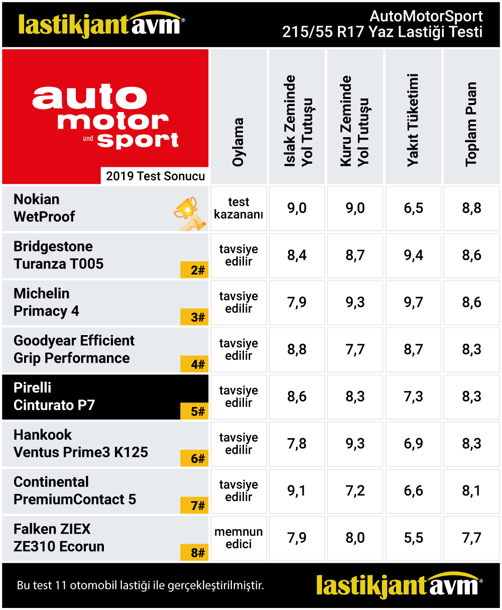 Auto Motor Sport 2019 Pirelli Cinturato P7 215 55 r17 Yaz Lastiği Testi Auto Motor Sport 2019 Pirelli Cinturato P7 215 55 r17 Yaz Lastiği Testi