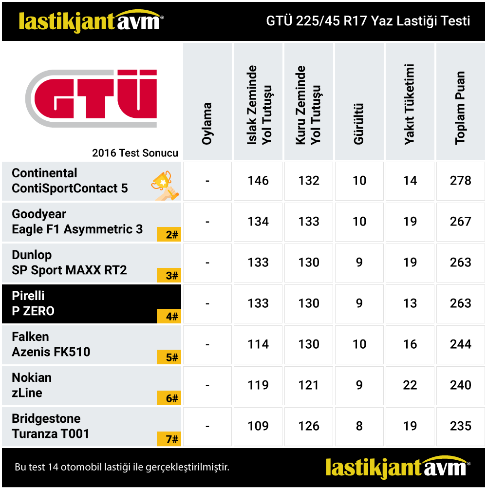 GTÜ 2016 Pirelli P Zero 225 45 r17 Yaz Lastiği Testi GTÜ 2016 Pirelli P Zero 225 45 r17 Yaz Lastiği Testi